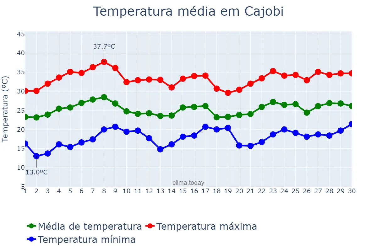 Temperatura em novembro em Cajobi, SP, BR