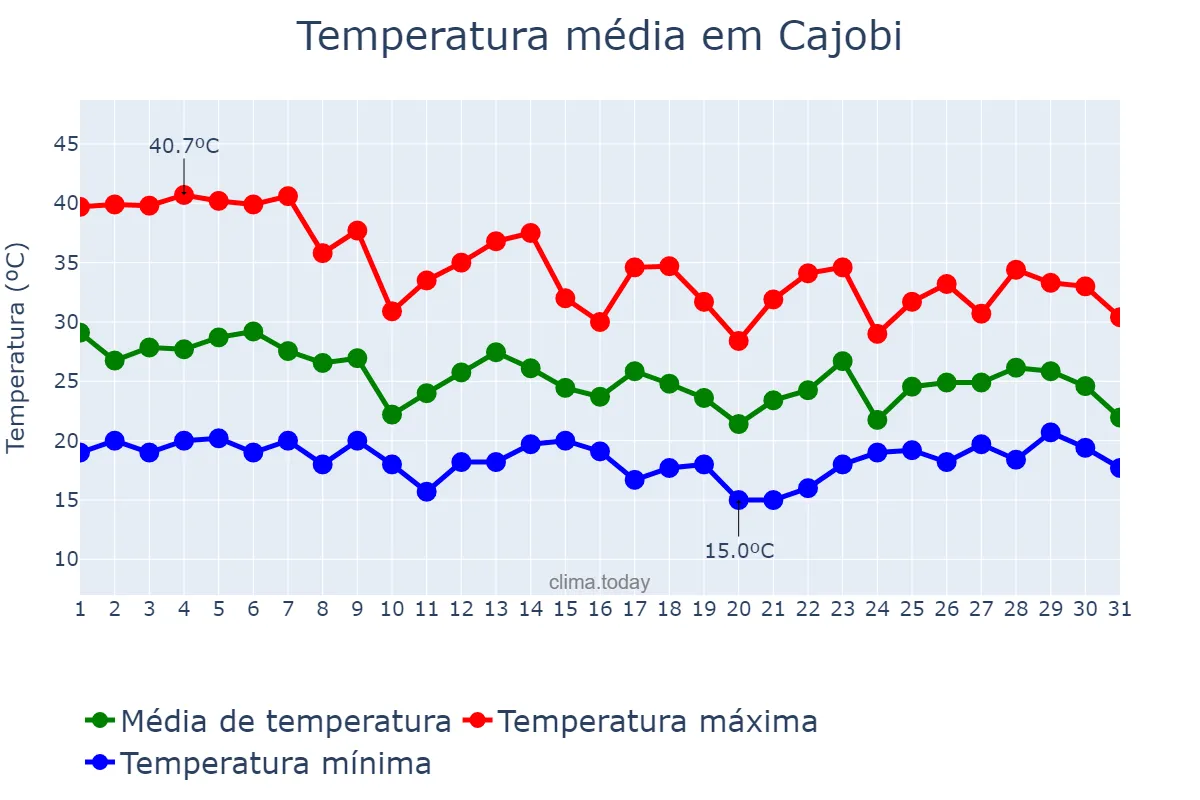 Temperatura em outubro em Cajobi, SP, BR