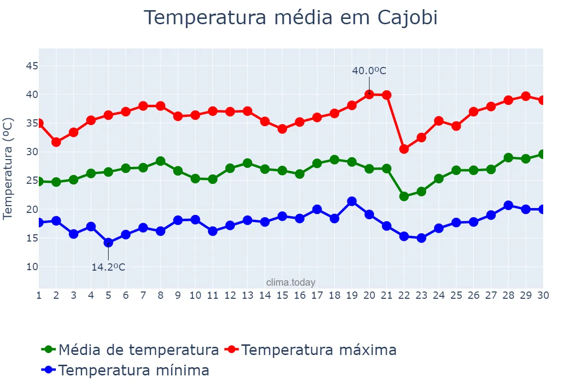 Temperatura em setembro em Cajobi, SP, BR