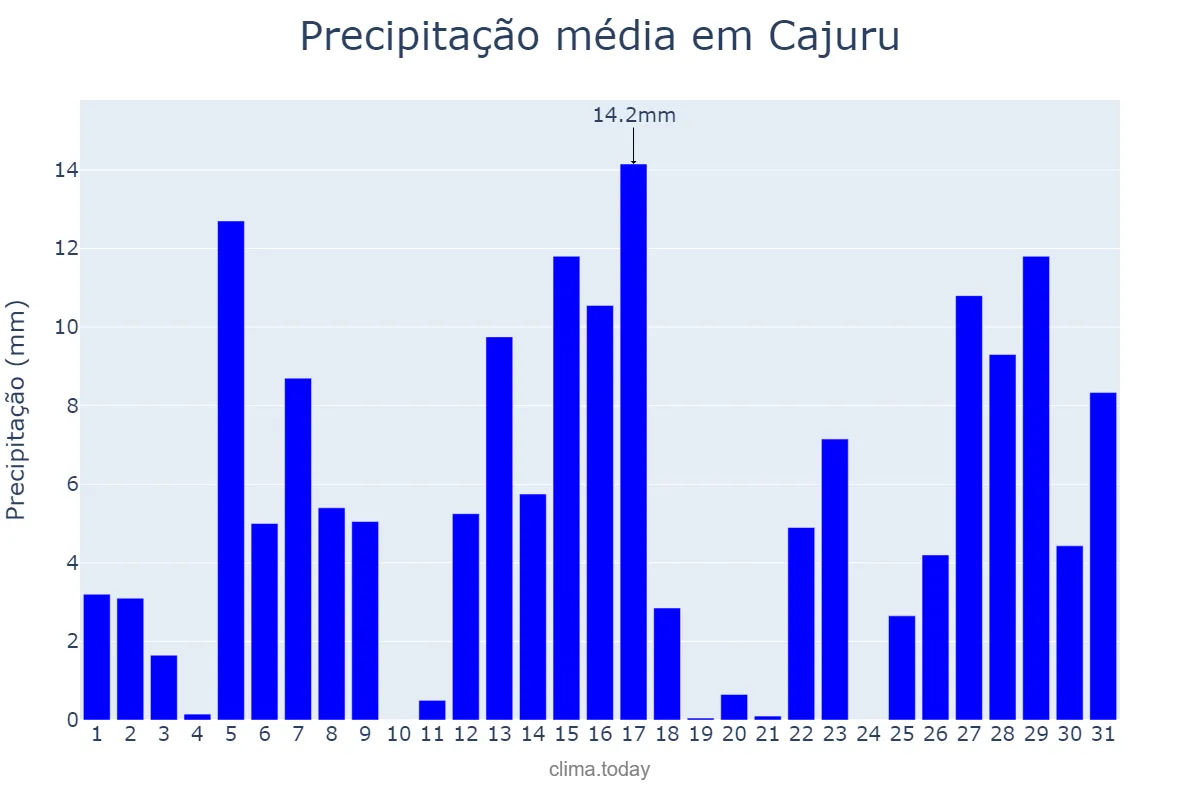 Precipitação em dezembro em Cajuru, SP, BR