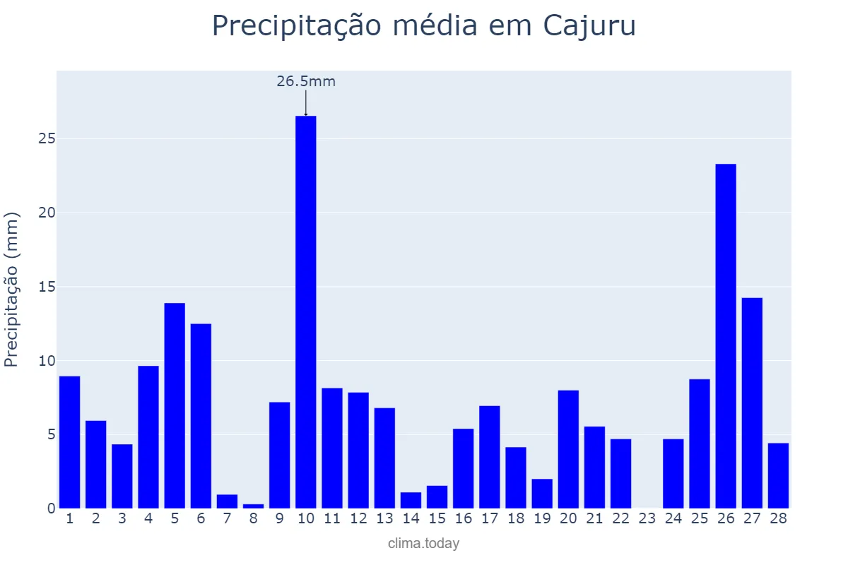 Precipitação em fevereiro em Cajuru, SP, BR