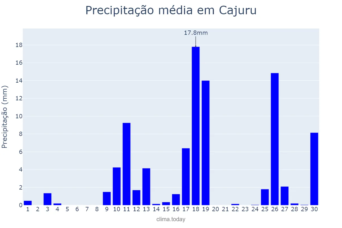 Precipitação em novembro em Cajuru, SP, BR