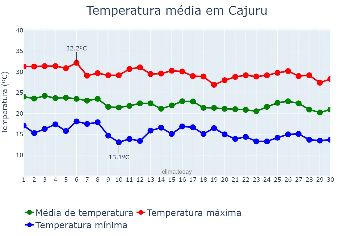 Temperatura em abril em Cajuru, SP, BR