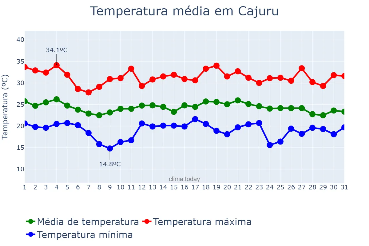 Temperatura em dezembro em Cajuru, SP, BR