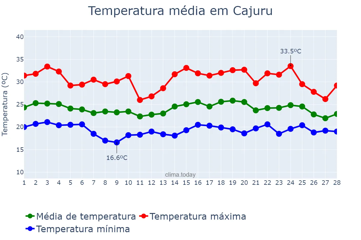 Temperatura em fevereiro em Cajuru, SP, BR