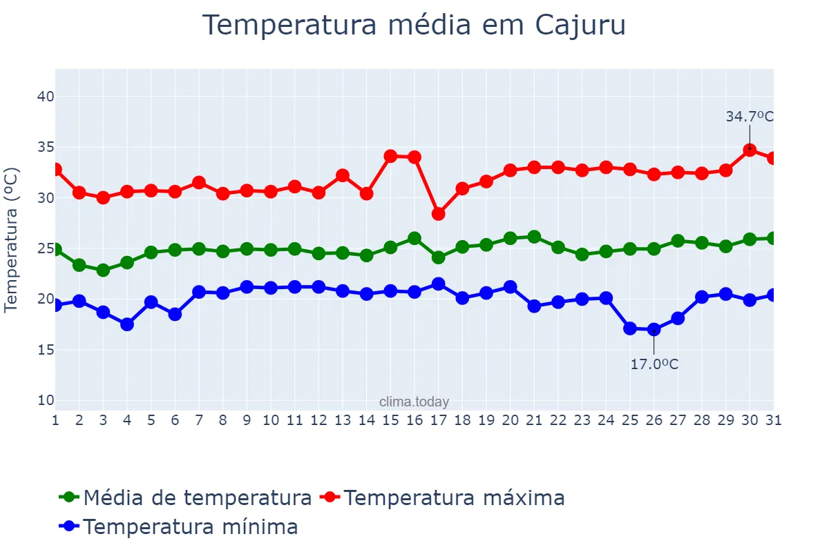 Temperatura em janeiro em Cajuru, SP, BR