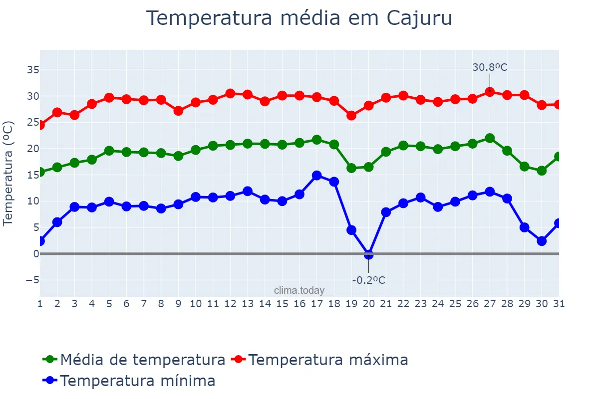 Temperatura em julho em Cajuru, SP, BR