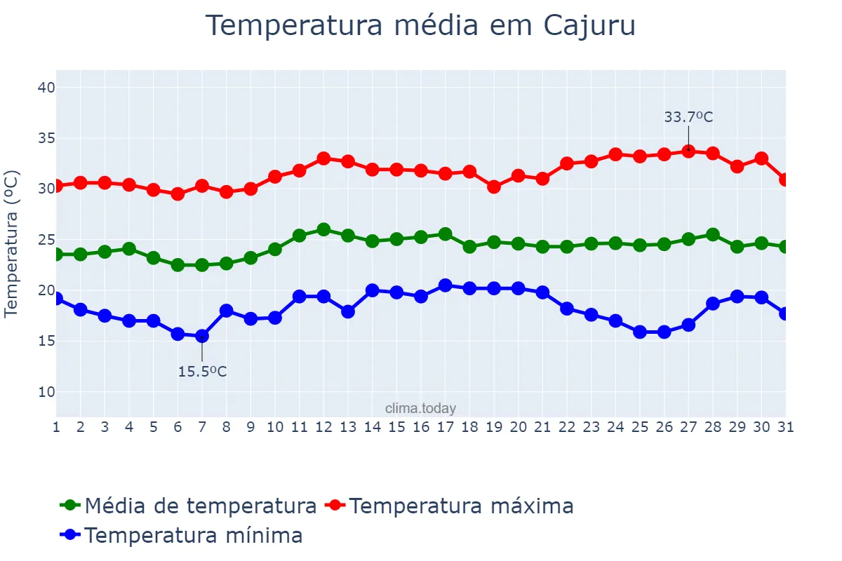 Temperatura em marco em Cajuru, SP, BR