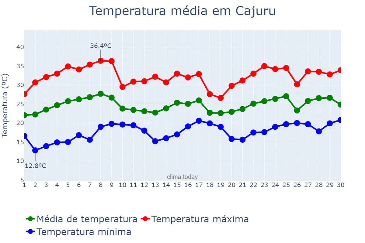 Temperatura em novembro em Cajuru, SP, BR
