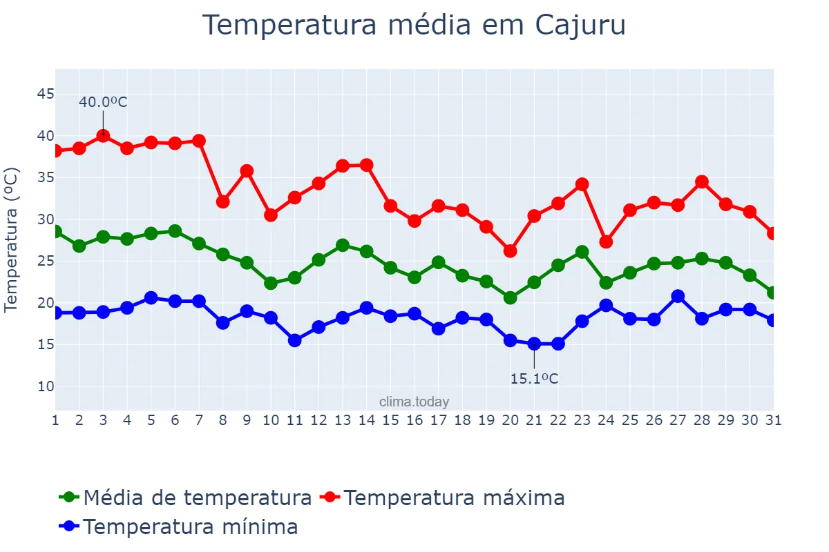 Temperatura em outubro em Cajuru, SP, BR