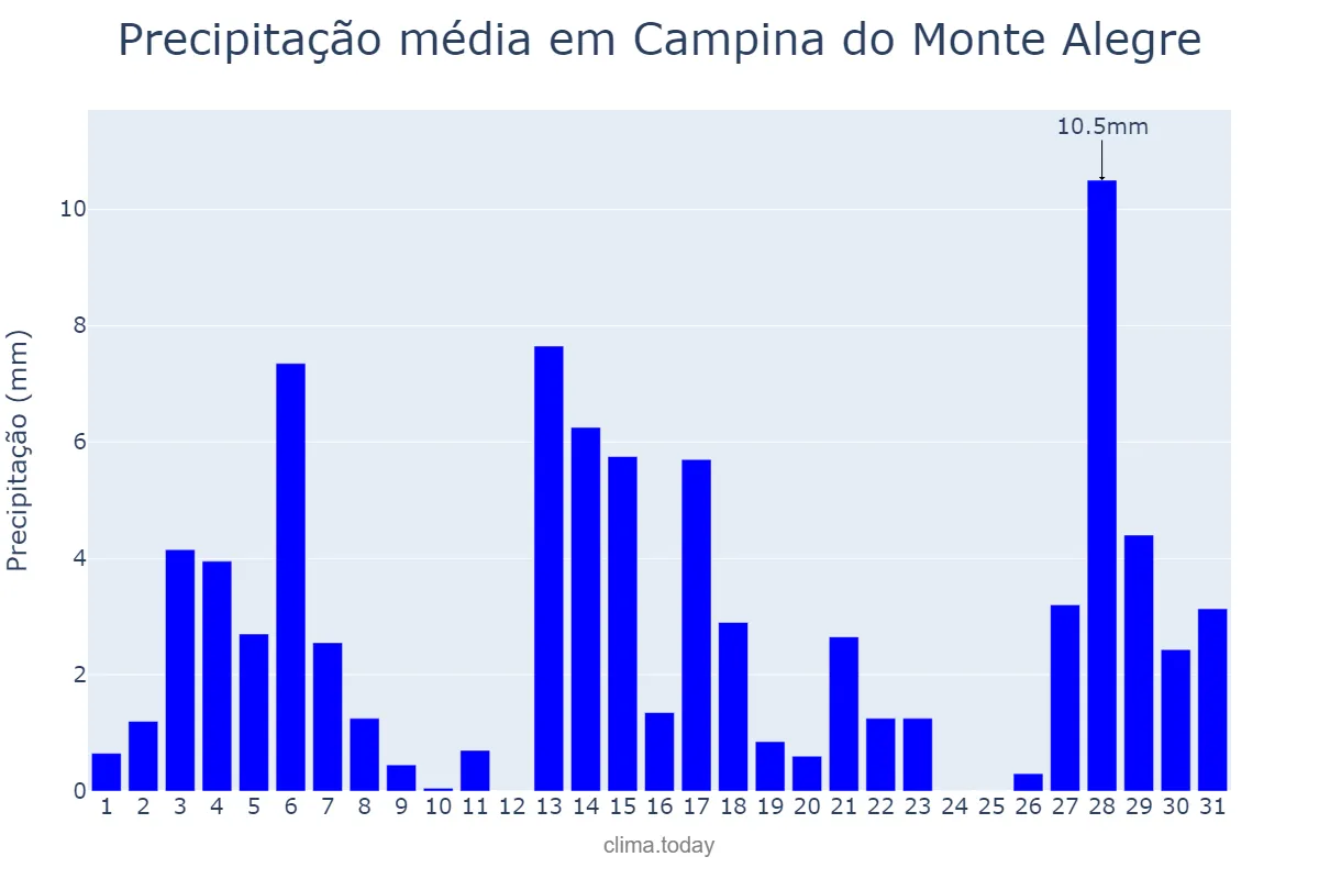 Precipitação em dezembro em Campina do Monte Alegre, SP, BR