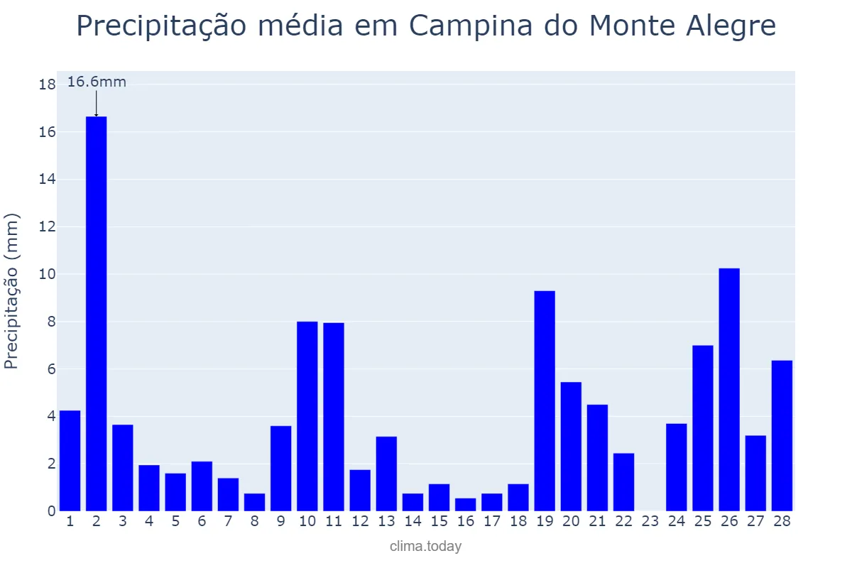 Precipitação em fevereiro em Campina do Monte Alegre, SP, BR
