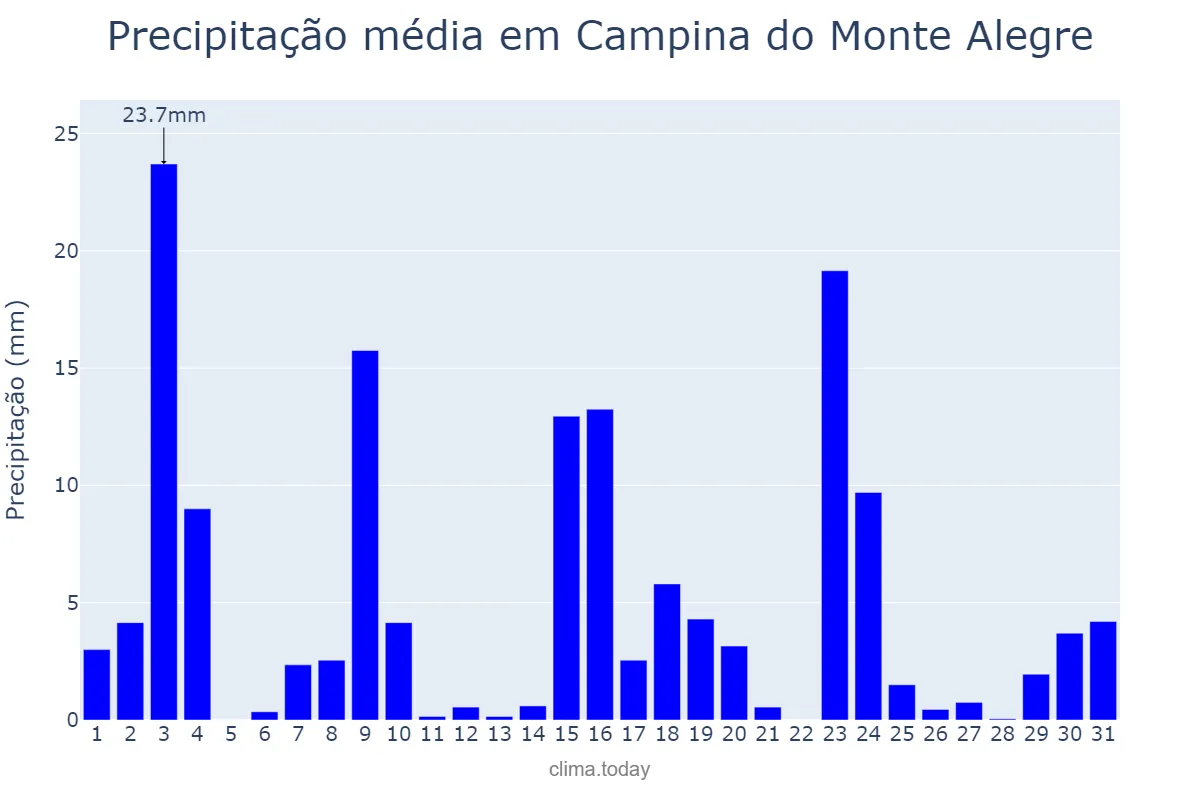 Precipitação em outubro em Campina do Monte Alegre, SP, BR
