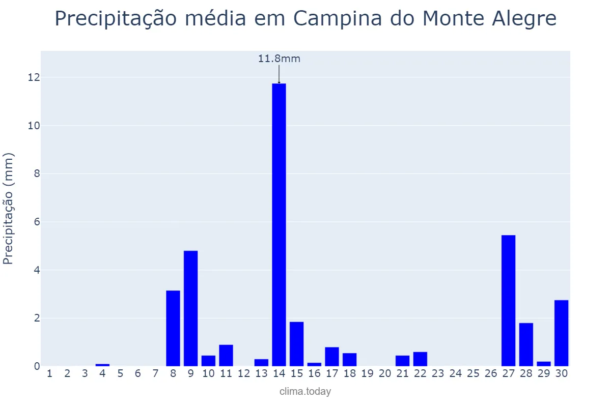 Precipitação em setembro em Campina do Monte Alegre, SP, BR
