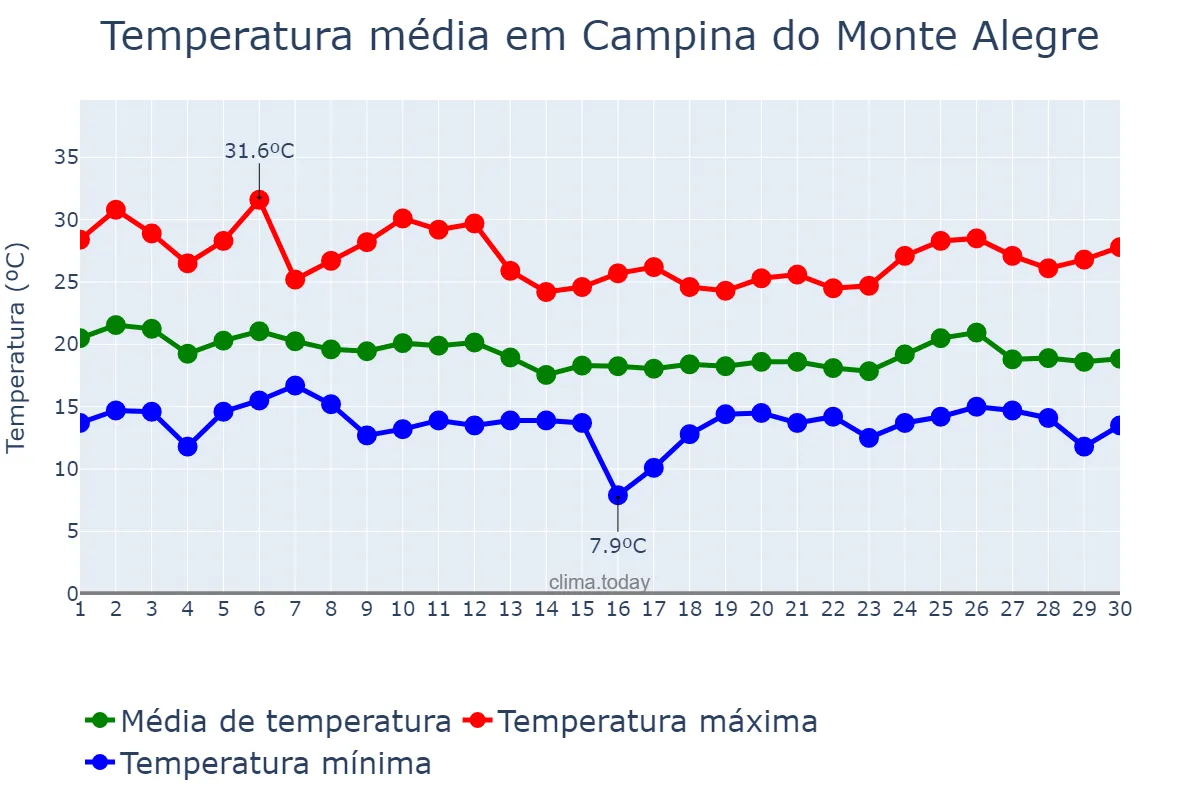 Temperatura em abril em Campina do Monte Alegre, SP, BR