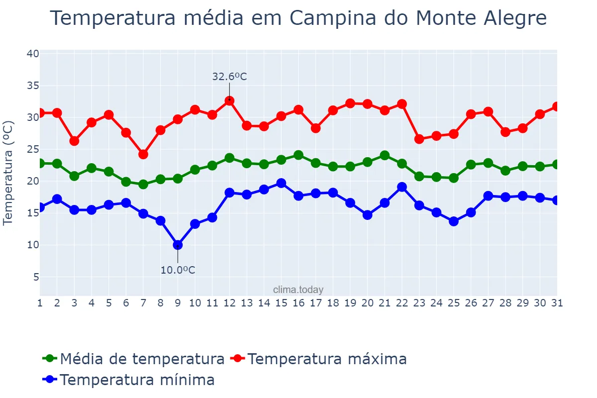 Temperatura em dezembro em Campina do Monte Alegre, SP, BR