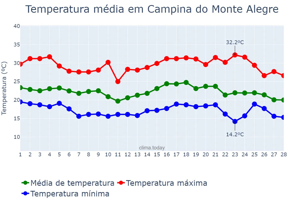 Temperatura em fevereiro em Campina do Monte Alegre, SP, BR