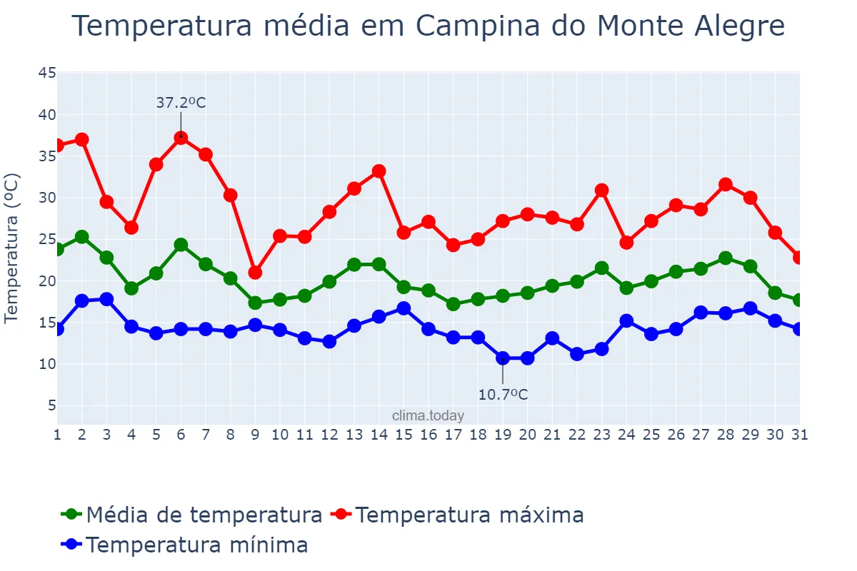 Temperatura em outubro em Campina do Monte Alegre, SP, BR