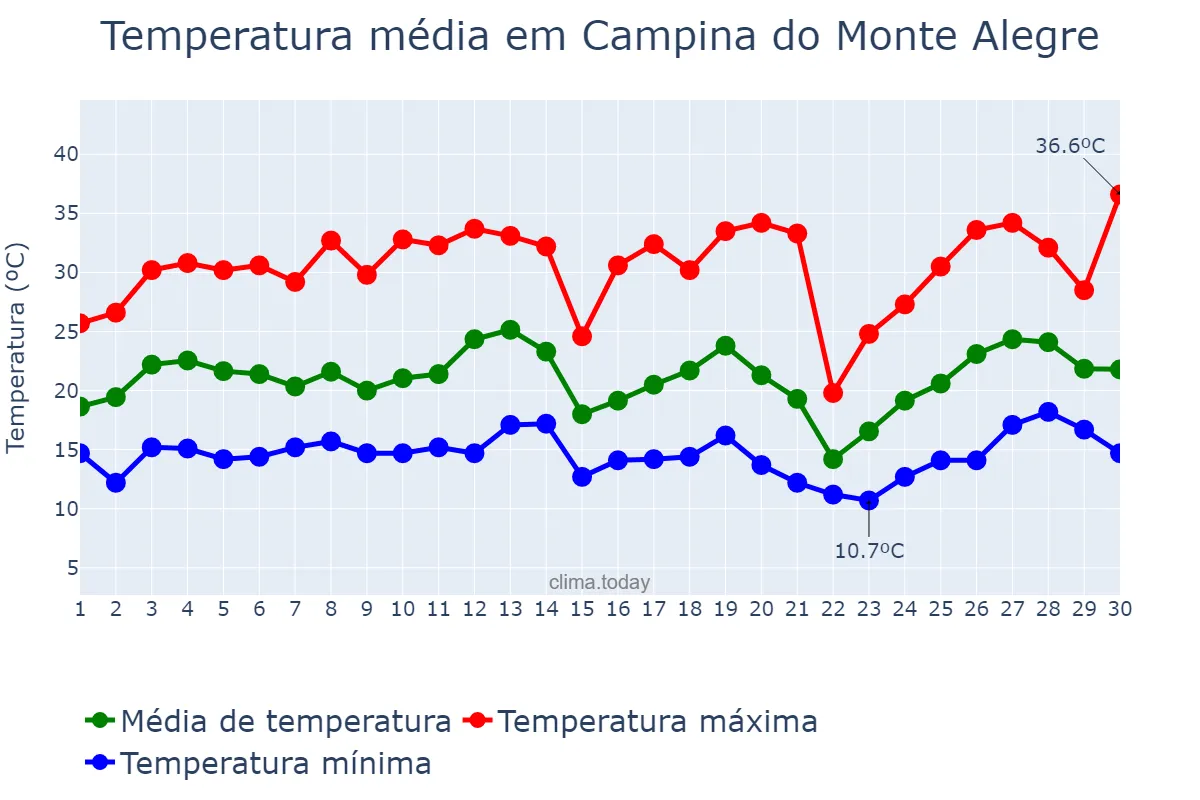 Temperatura em setembro em Campina do Monte Alegre, SP, BR