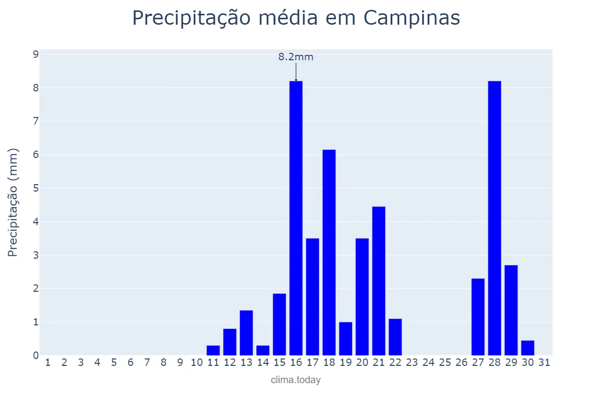 Precipitação em agosto em Campinas, SP, BR