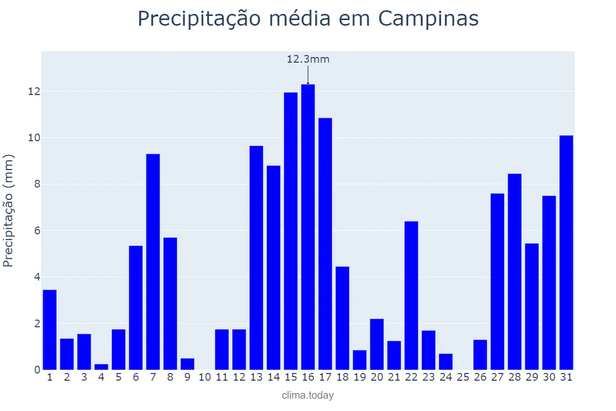 Precipitação em dezembro em Campinas, SP, BR