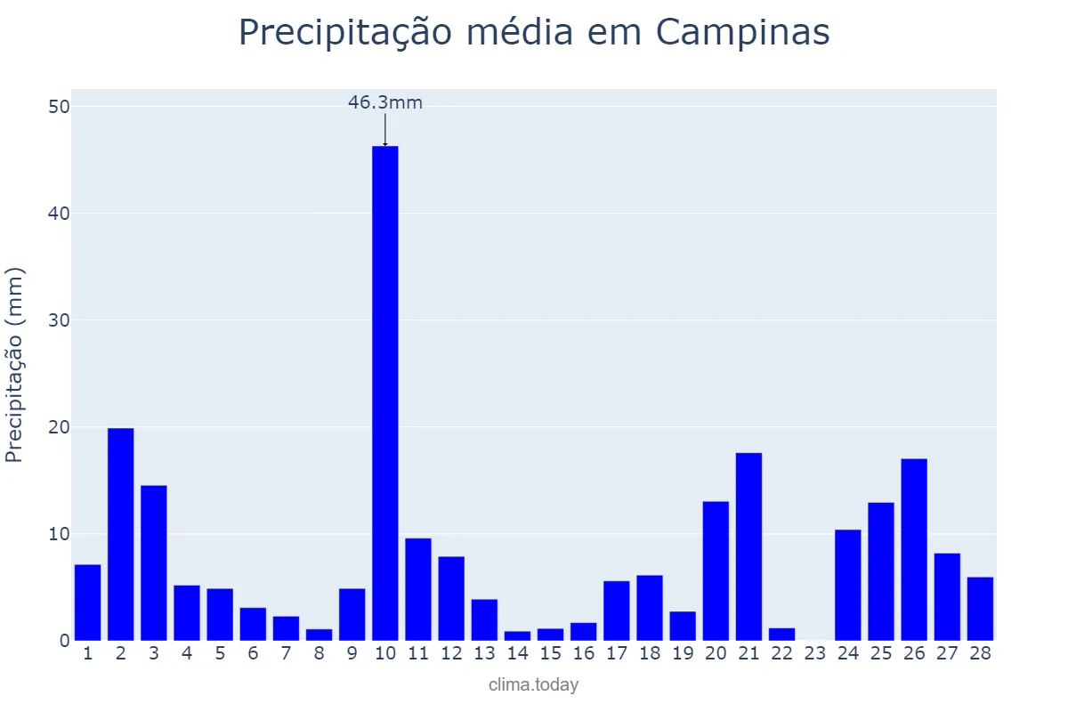 Precipitação em fevereiro em Campinas, SP, BR