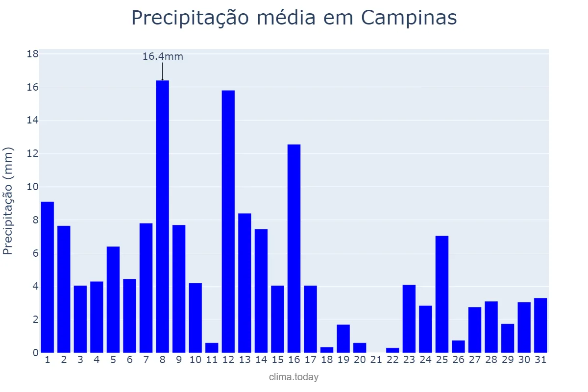Precipitação em janeiro em Campinas, SP, BR