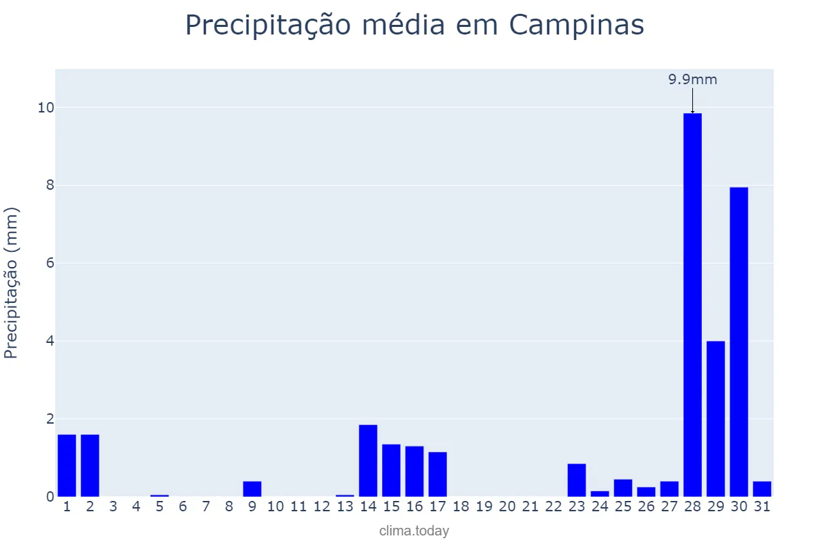 Precipitação em julho em Campinas, SP, BR
