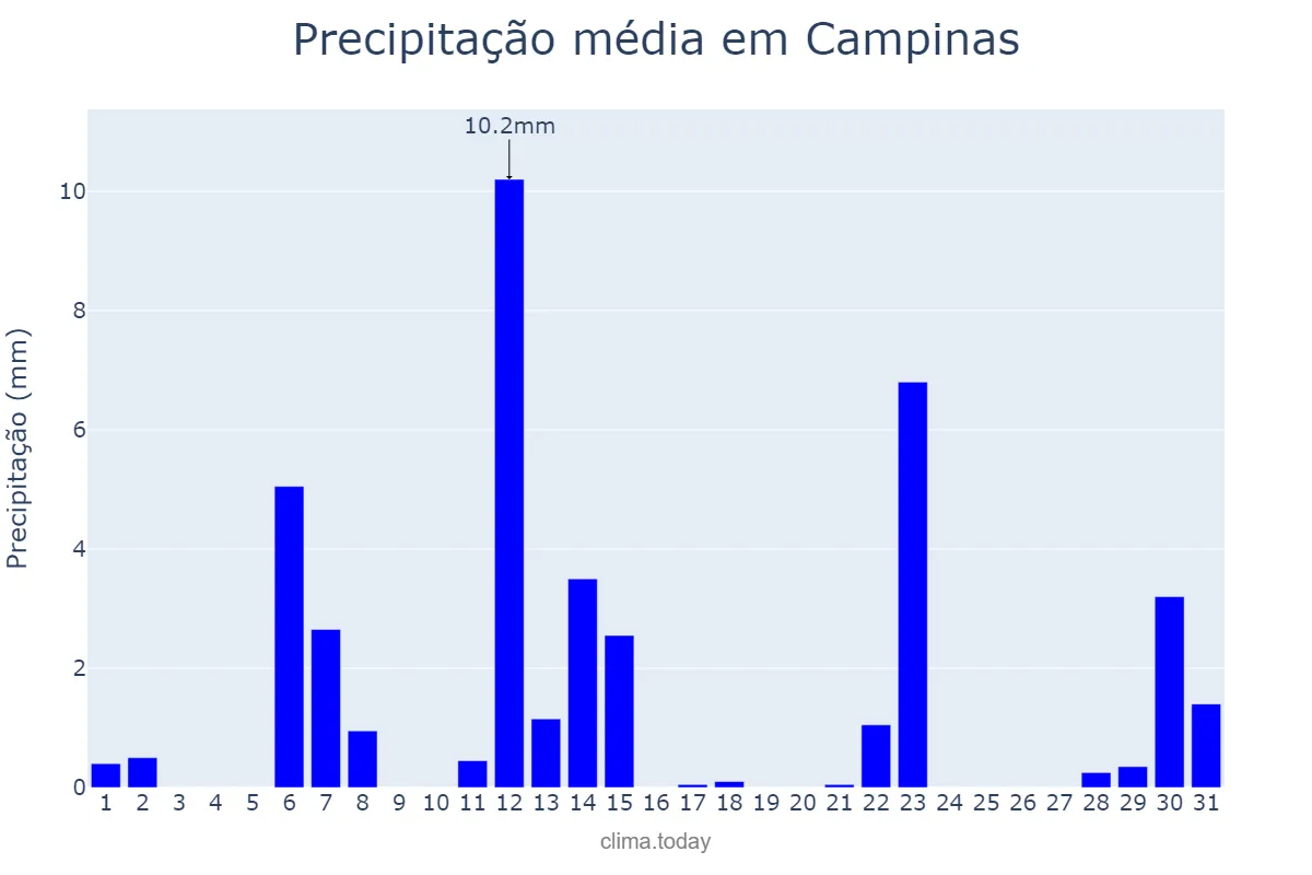Precipitação em maio em Campinas, SP, BR