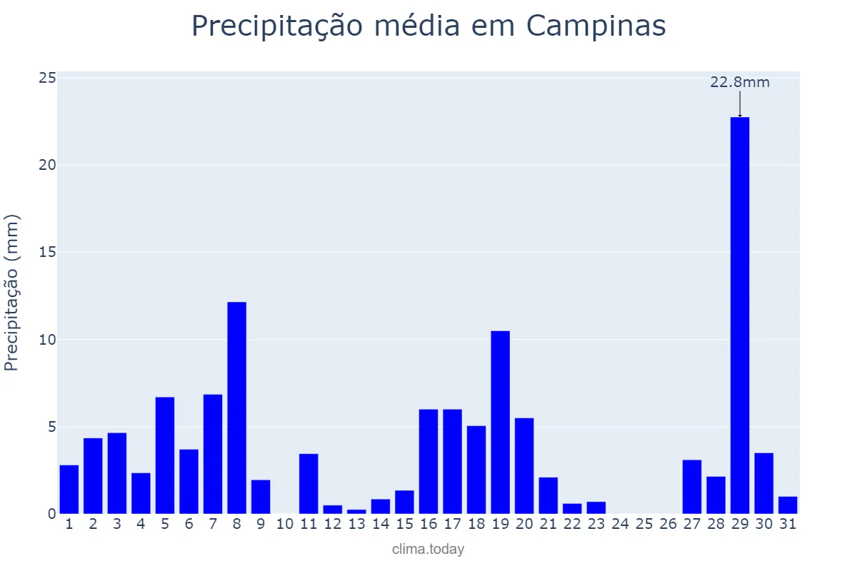 Precipitação em marco em Campinas, SP, BR