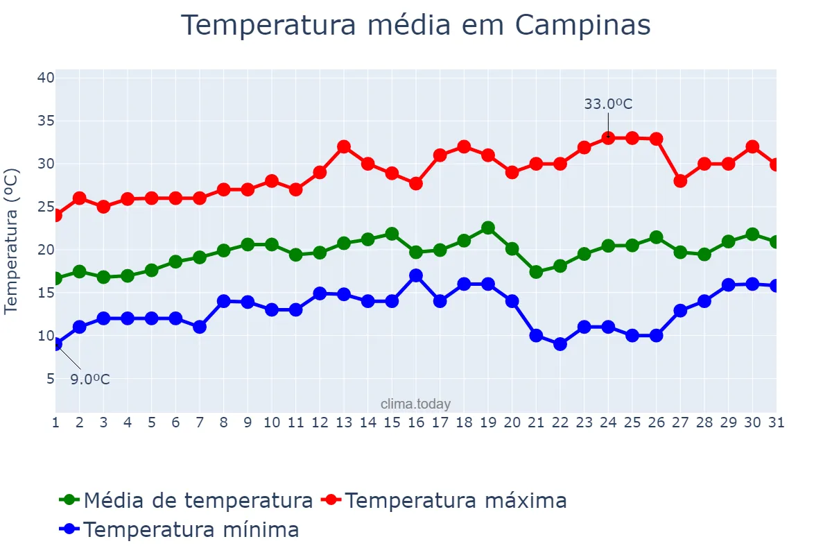 Temperatura em agosto em Campinas, SP, BR