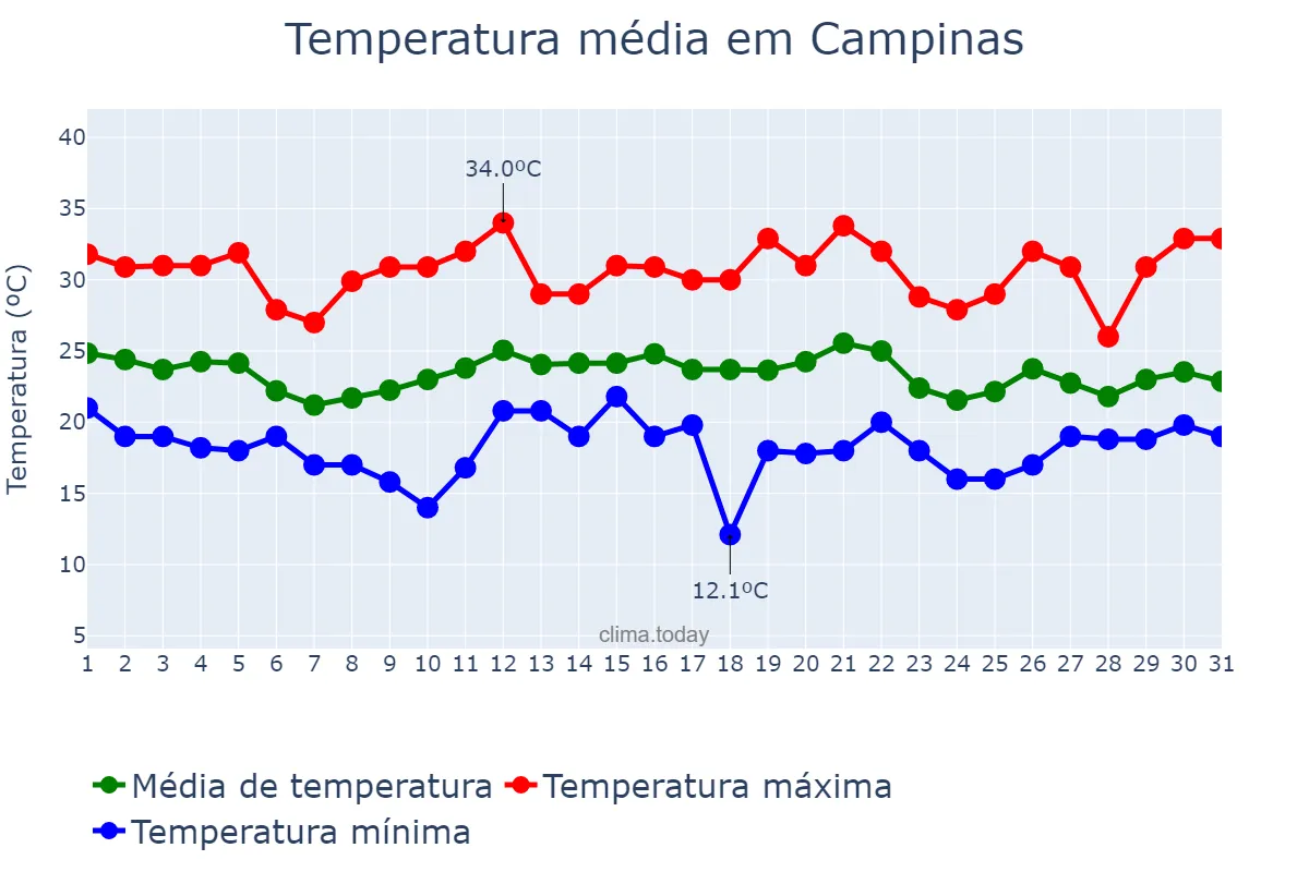 Temperatura em dezembro em Campinas, SP, BR