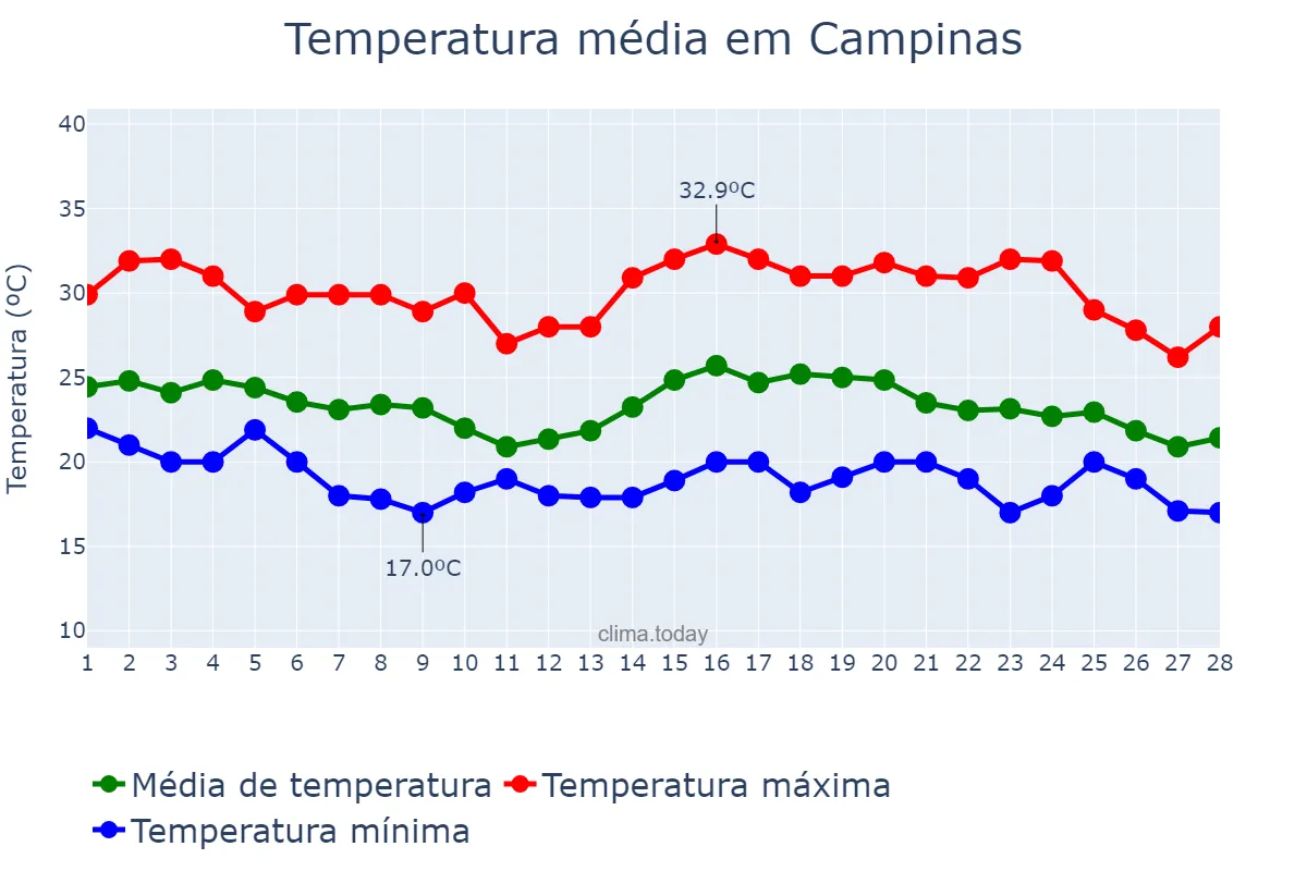 Temperatura em fevereiro em Campinas, SP, BR