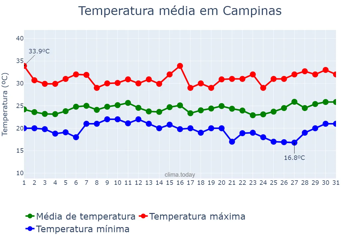 Temperatura em janeiro em Campinas, SP, BR