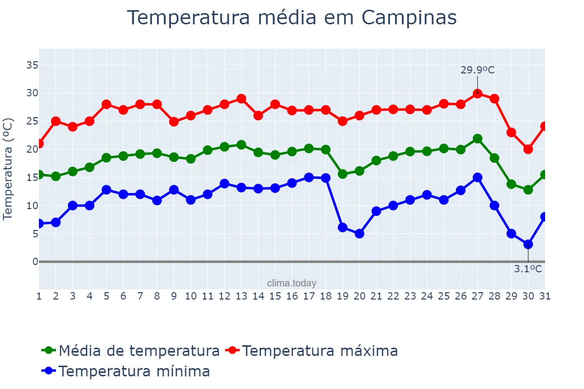 Temperatura em julho em Campinas, SP, BR