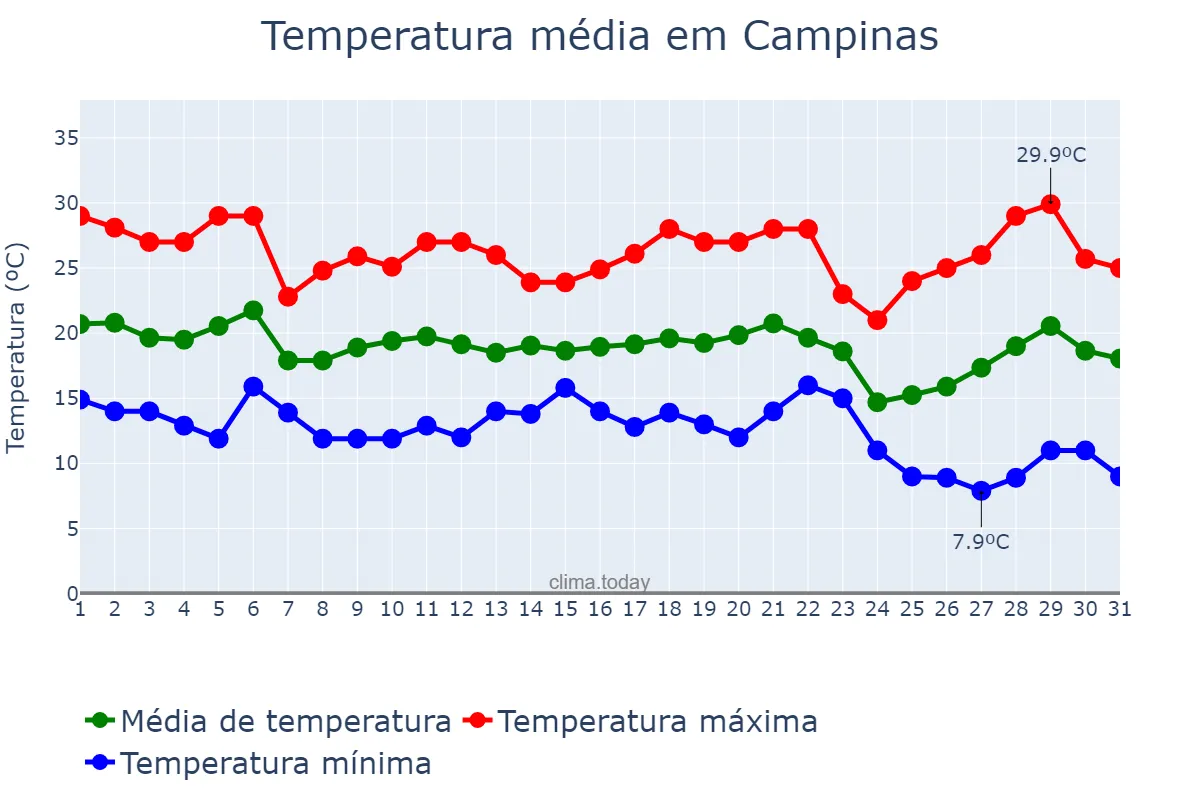 Temperatura em maio em Campinas, SP, BR