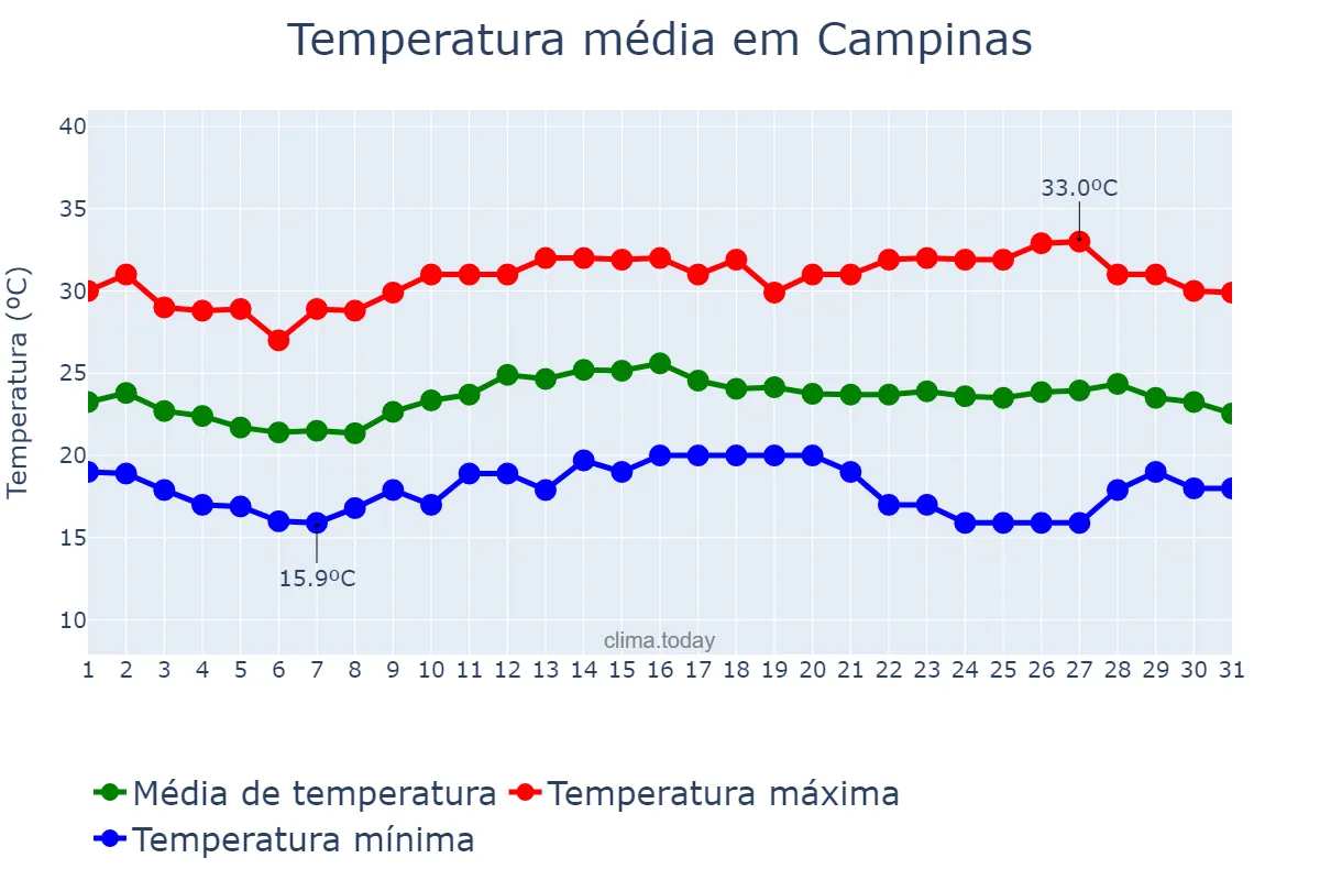 Temperatura em marco em Campinas, SP, BR