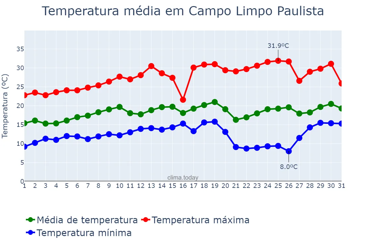 Temperatura em agosto em Campo Limpo Paulista, SP, BR