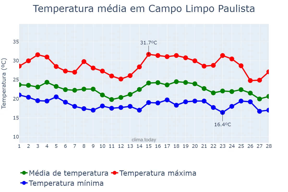 Temperatura em fevereiro em Campo Limpo Paulista, SP, BR