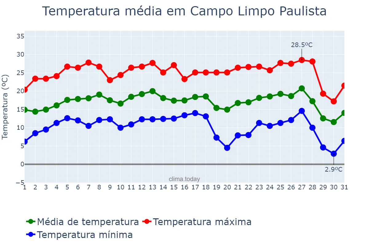 Temperatura em julho em Campo Limpo Paulista, SP, BR