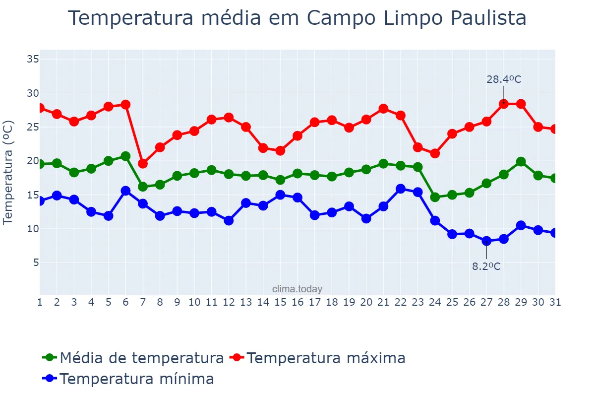 Temperatura em maio em Campo Limpo Paulista, SP, BR