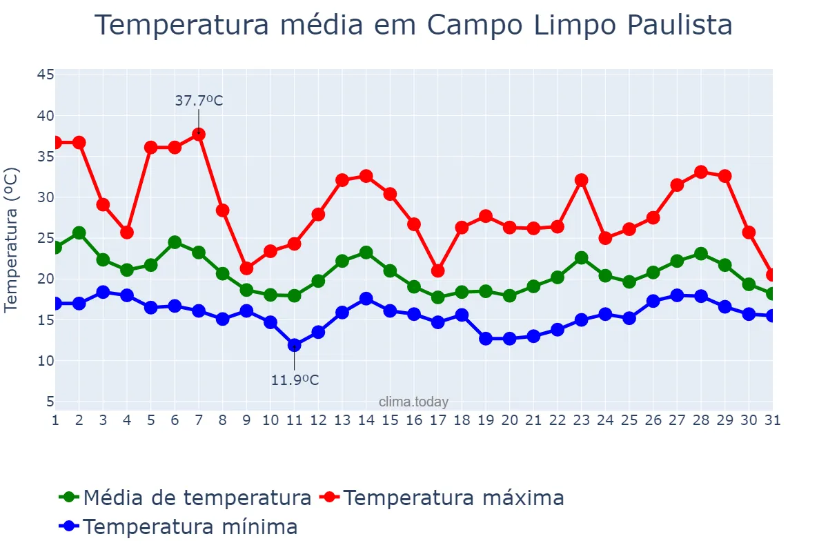 Temperatura em outubro em Campo Limpo Paulista, SP, BR