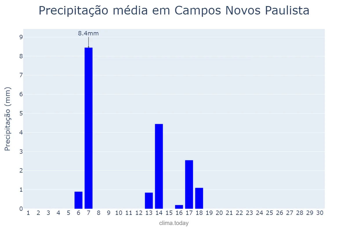 Precipitação em abril em Campos Novos Paulista, SP, BR