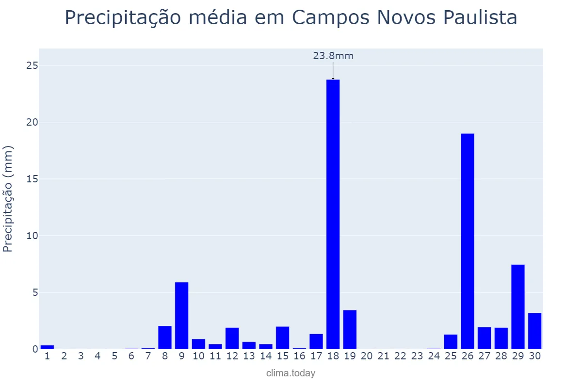 Precipitação em novembro em Campos Novos Paulista, SP, BR