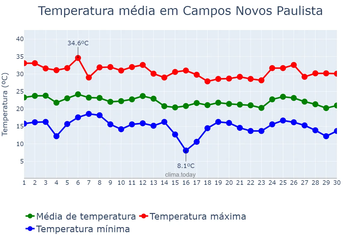 Temperatura em abril em Campos Novos Paulista, SP, BR