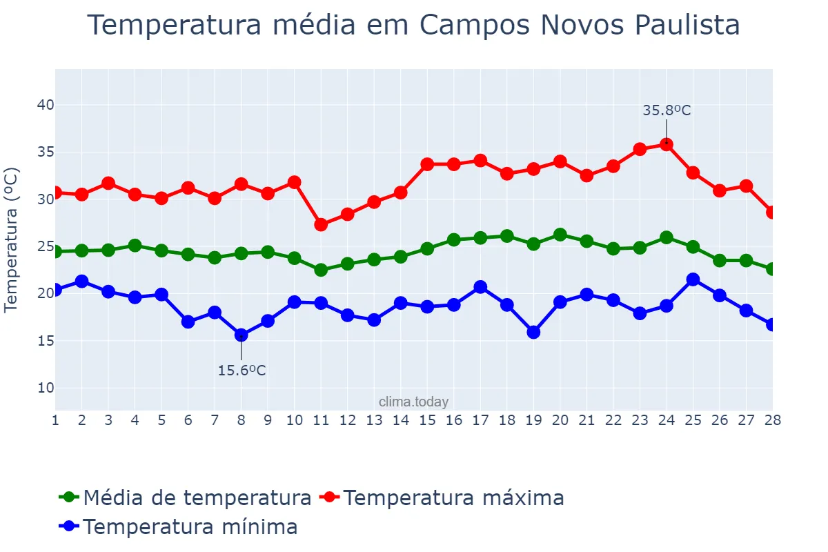 Temperatura em fevereiro em Campos Novos Paulista, SP, BR
