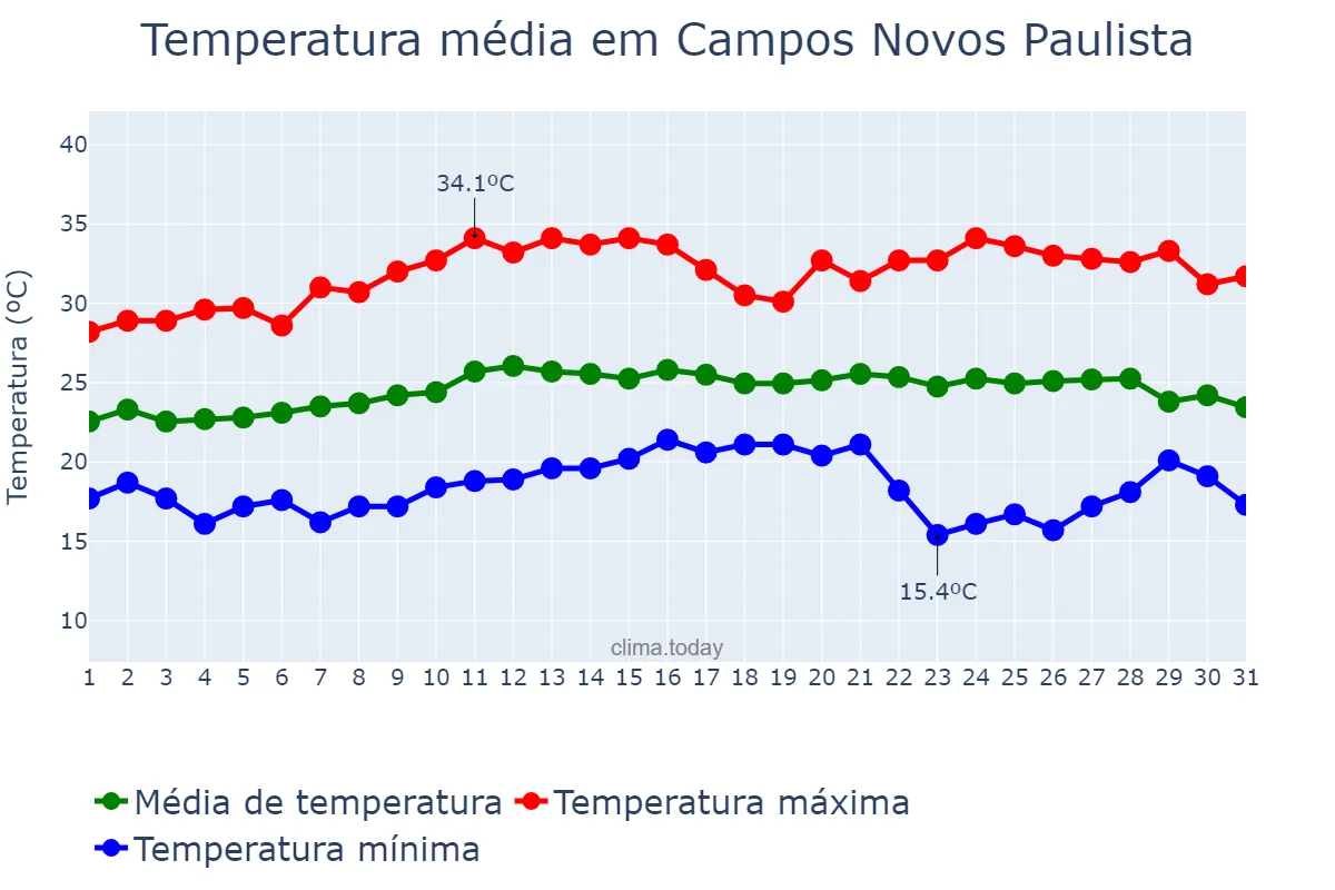 Temperatura em marco em Campos Novos Paulista, SP, BR