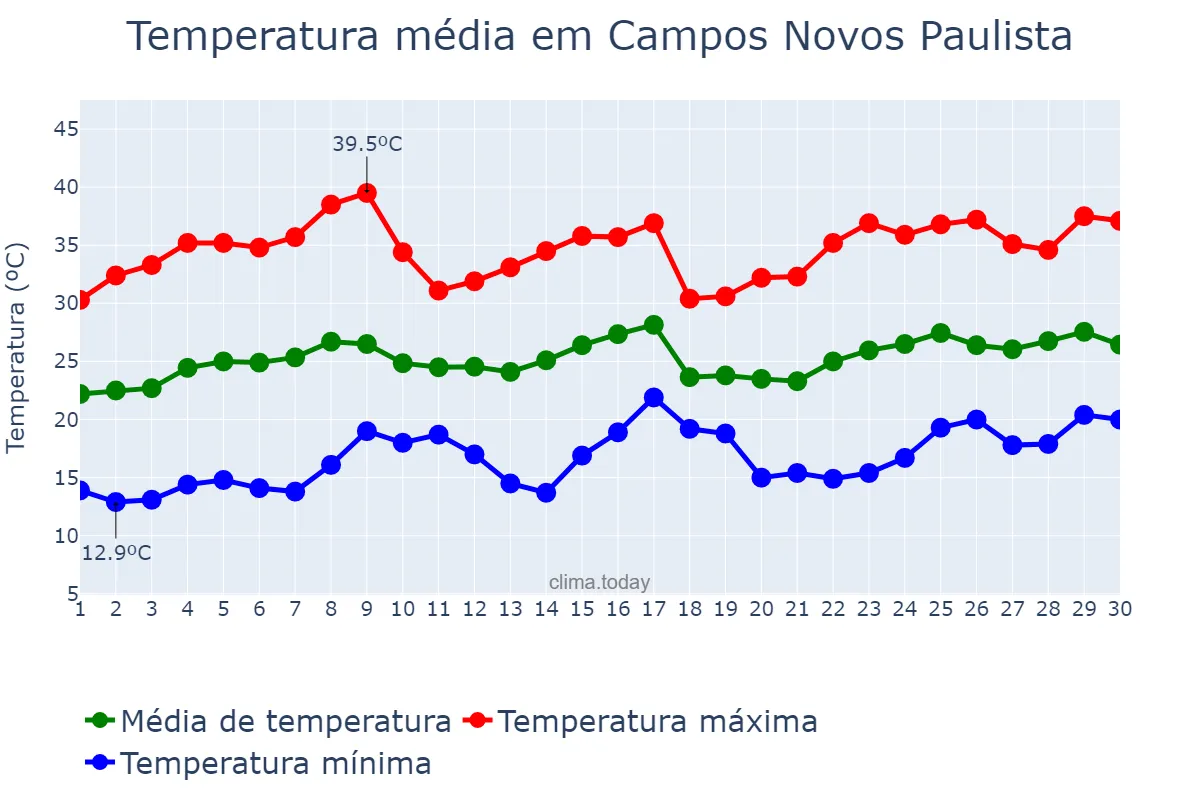 Temperatura em novembro em Campos Novos Paulista, SP, BR