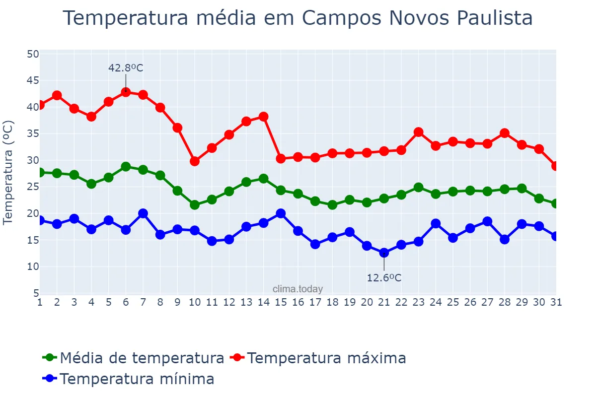 Temperatura em outubro em Campos Novos Paulista, SP, BR