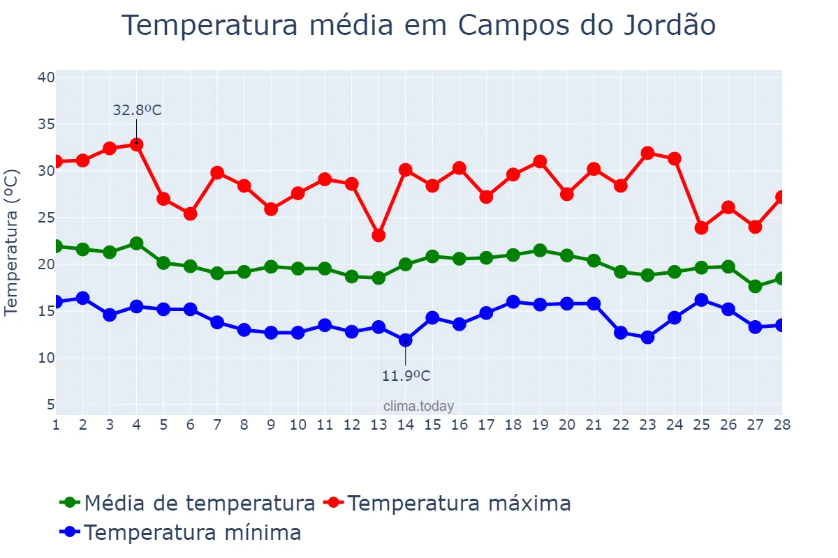Temperatura em fevereiro em Campos do Jordão, SP, BR